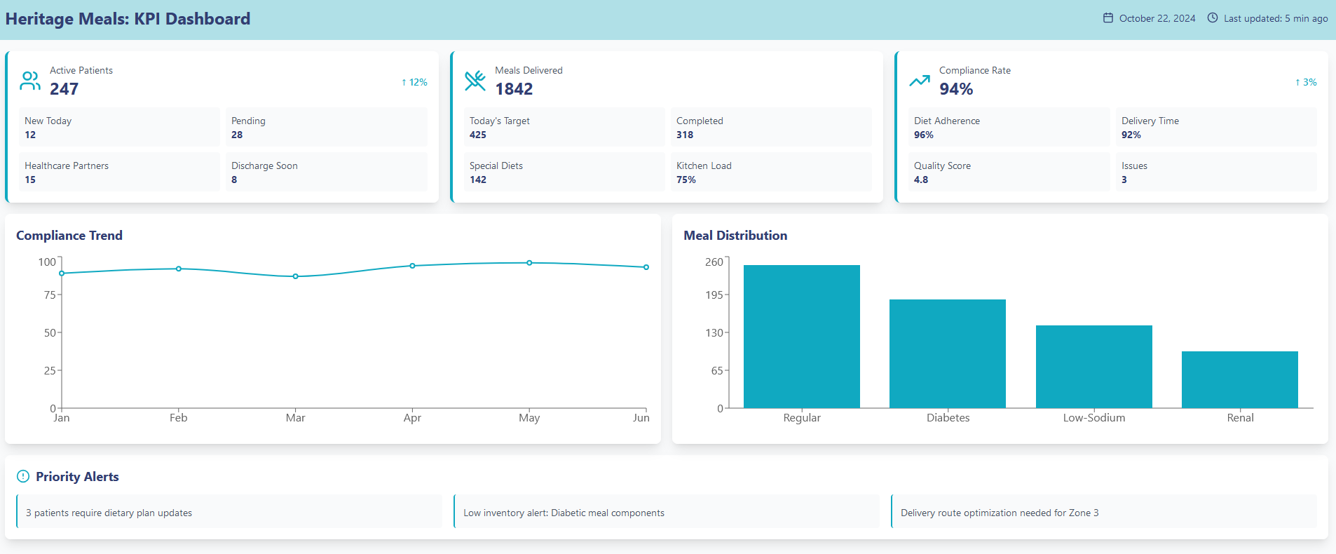 Example dashboard